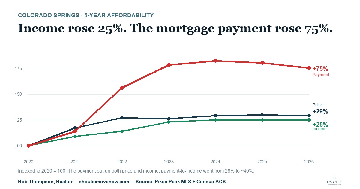 Colorado Springs 5-year affordability: income, price, and monthly payment indexed to 2020