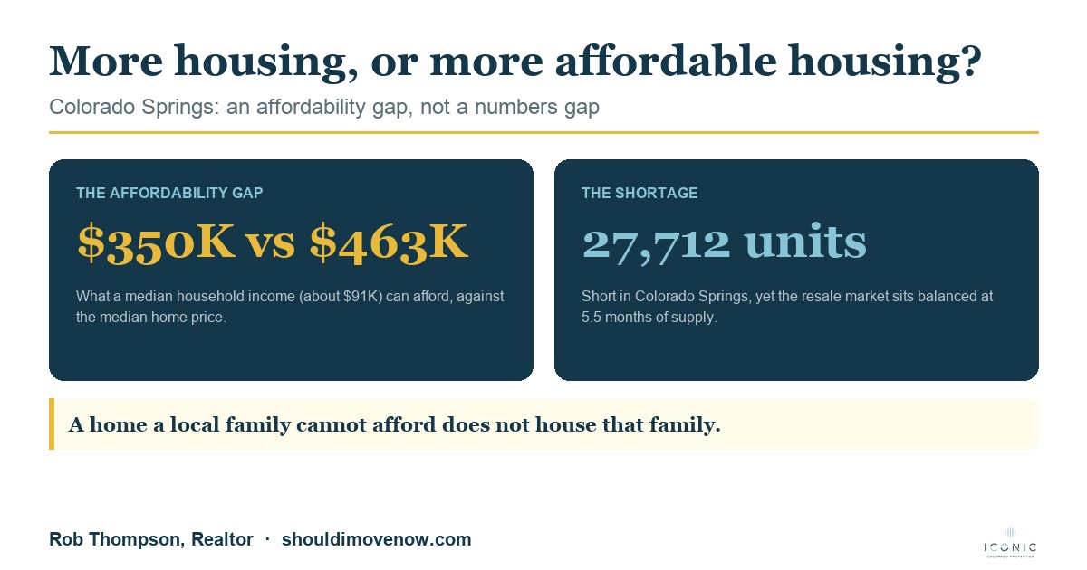 Does Colorado Springs Need More Housing, or More Affordable Housing?
