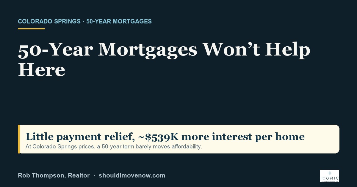 50-Year Mortgages Won’t Help Affordability in Colorado Springs