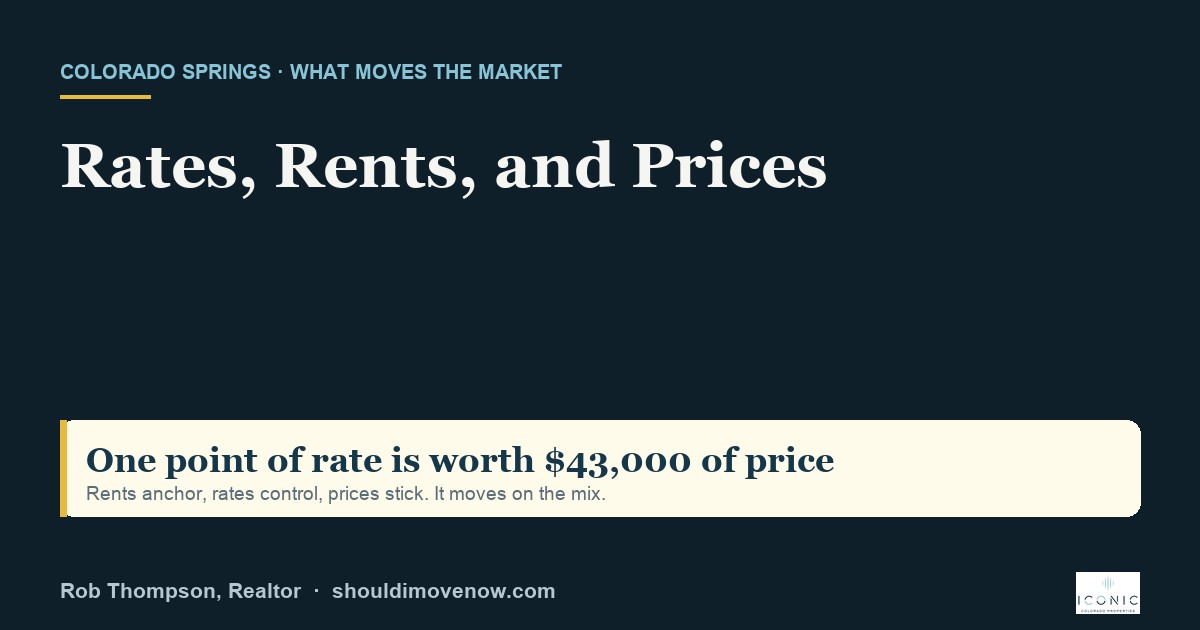 Rates, Rents, and Prices: What Moves the Colorado Springs Market
