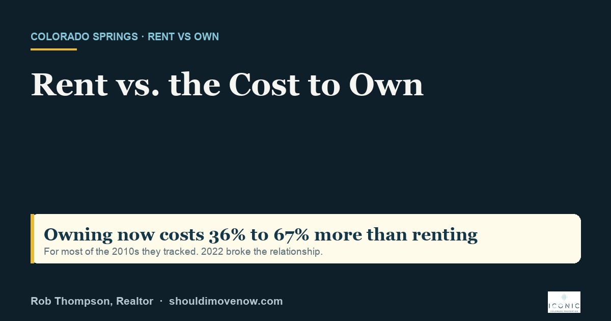 Rent vs. the Cost to Own in Colorado Springs