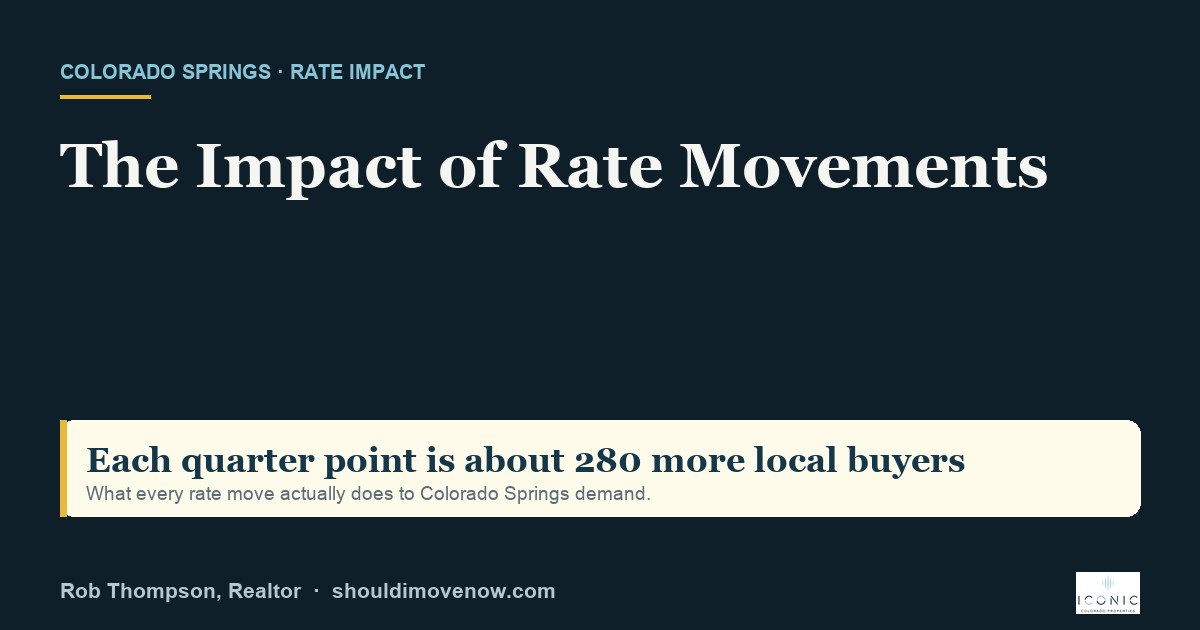 Just What Is the Impact of Rate Movements in Colorado Springs?