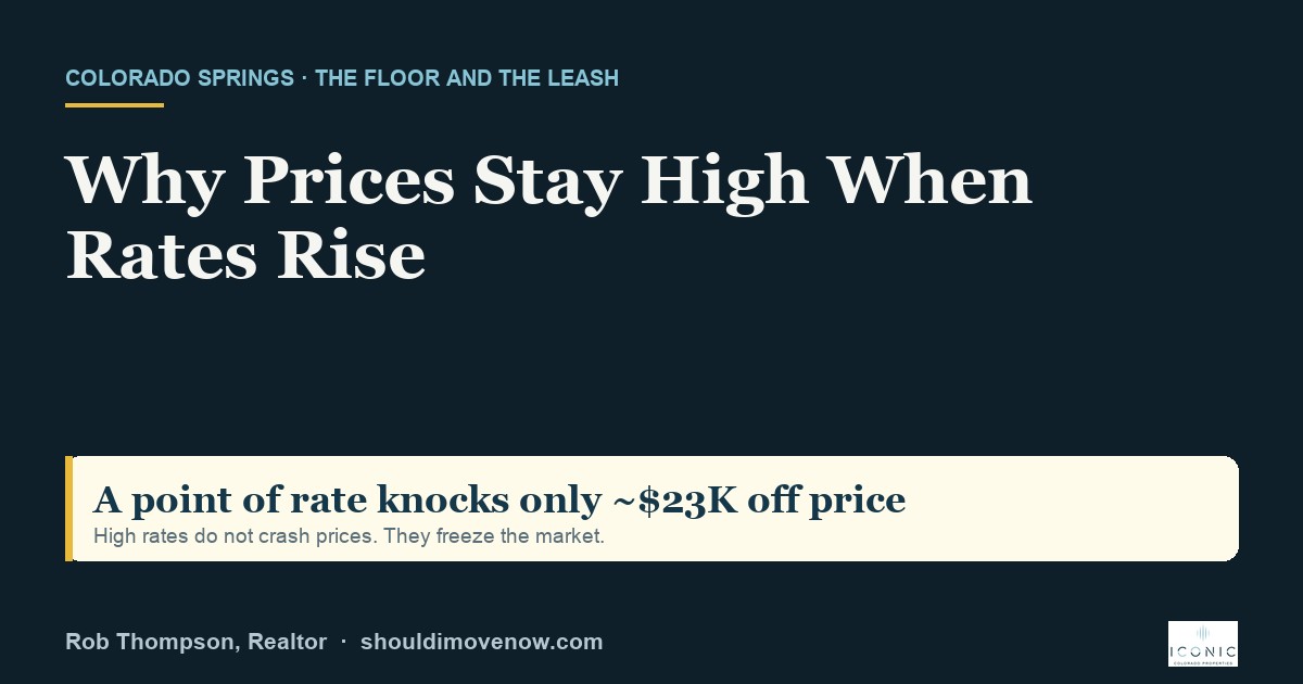 Why Home Prices Stay High When Rates Rise