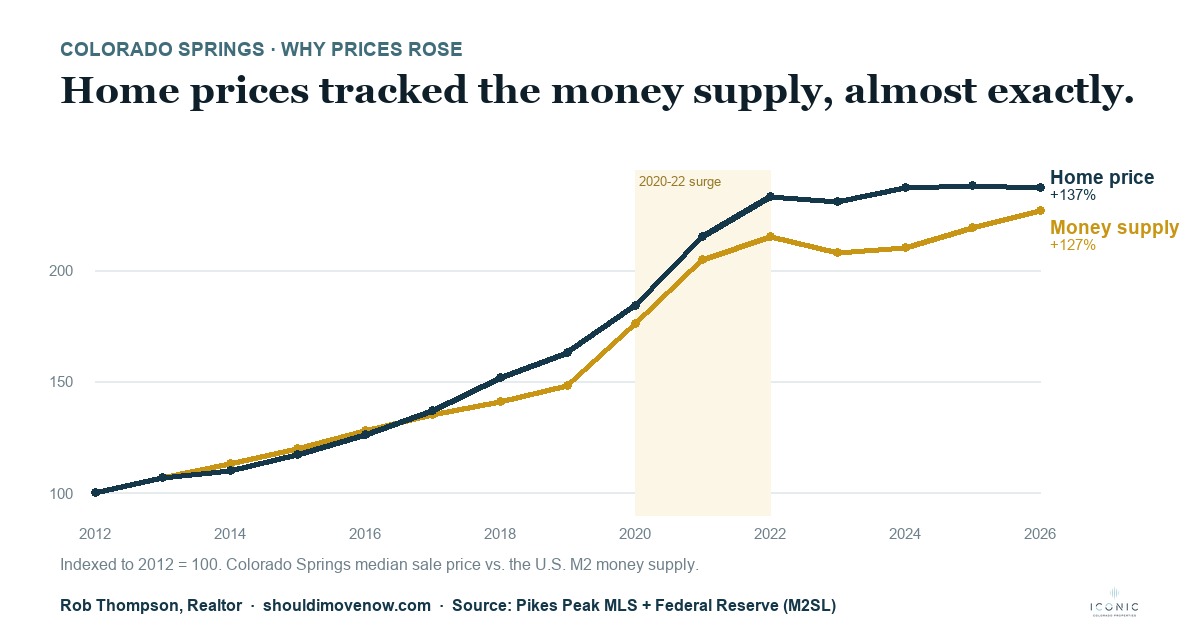Colorado Springs median home price vs. the U.S. M2 money supply, indexed to 2012