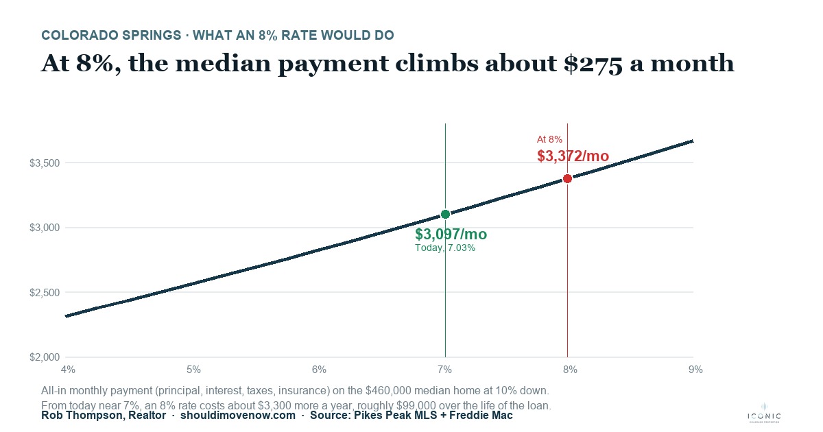 Monthly payment on the Colorado Springs median home across mortgage rates, with today's rate and 8% marked